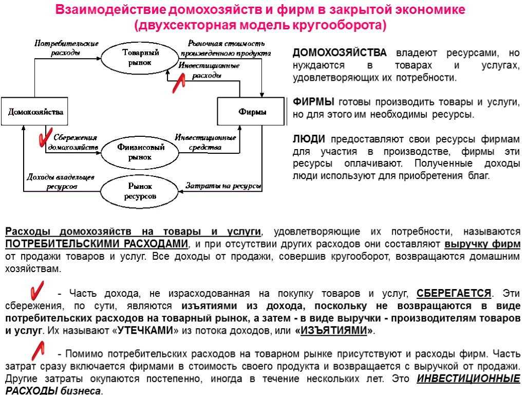 Взаимодействие домохозяйств и фирм в закрытой экономике (двухсекторная модель кругооборота) ДОМОХОЗЯЙСТВА владеют ресурсами, но